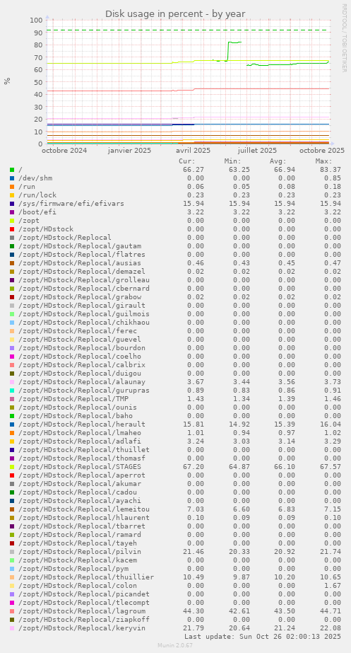 Disk usage in percent