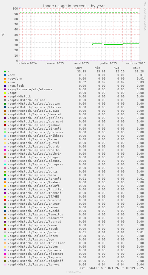 Inode usage in percent