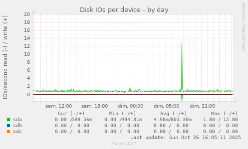 Disk IOs per device