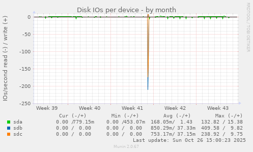 Disk IOs per device