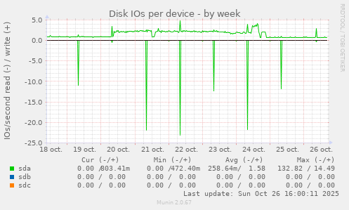 Disk IOs per device