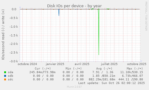 Disk IOs per device
