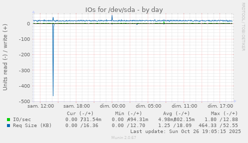 IOs for /dev/sda