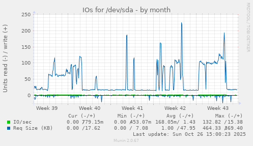 IOs for /dev/sda