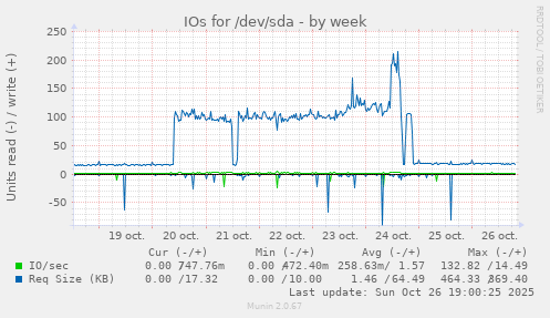 IOs for /dev/sda