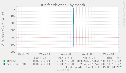 IOs for /dev/sdb
