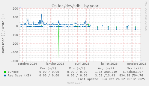IOs for /dev/sdb