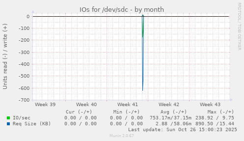 IOs for /dev/sdc