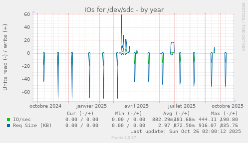 IOs for /dev/sdc