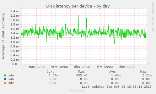 Disk latency per device