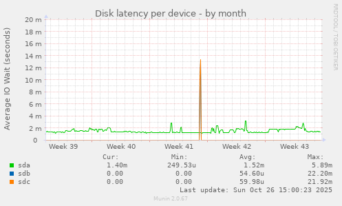 Disk latency per device