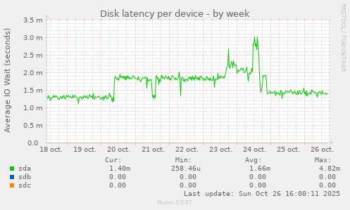 Disk latency per device