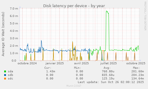 Disk latency per device