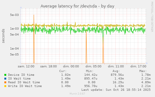 Average latency for /dev/sda