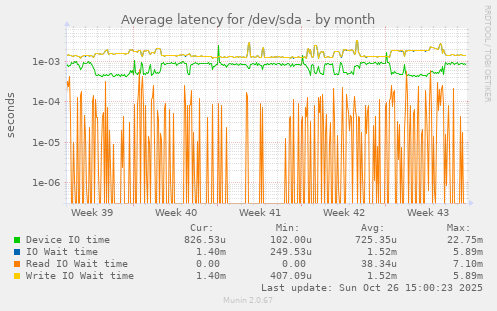 Average latency for /dev/sda