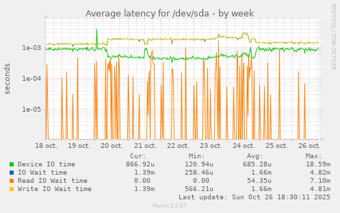 Average latency for /dev/sda