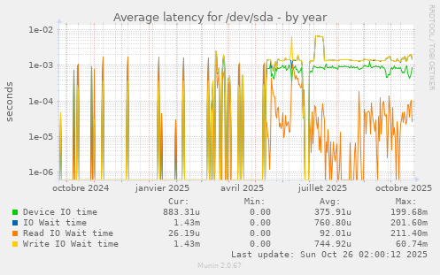 Average latency for /dev/sda