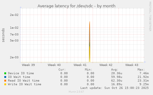 Average latency for /dev/sdc