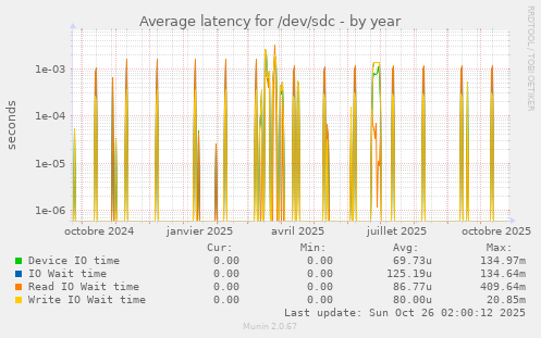 Average latency for /dev/sdc