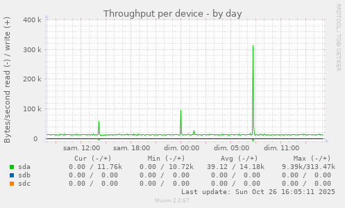 Throughput per device