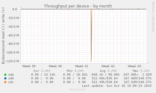 Throughput per device