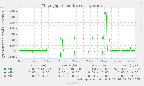 Throughput per device