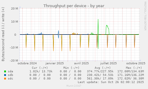 Throughput per device
