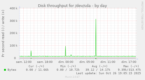 Disk throughput for /dev/sda