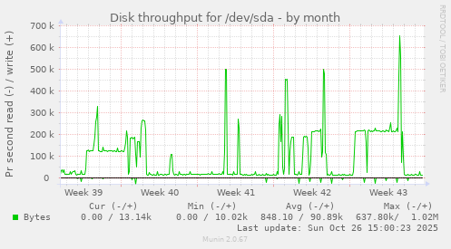 Disk throughput for /dev/sda