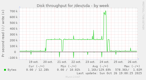 Disk throughput for /dev/sda
