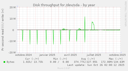 Disk throughput for /dev/sda
