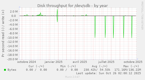 Disk throughput for /dev/sdb