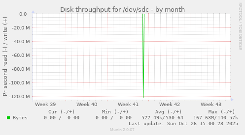 Disk throughput for /dev/sdc