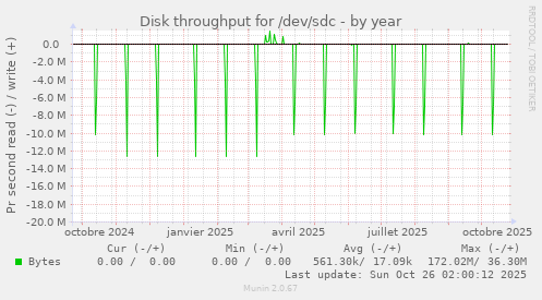 Disk throughput for /dev/sdc