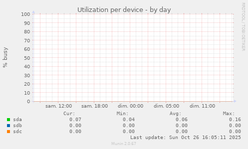 Utilization per device
