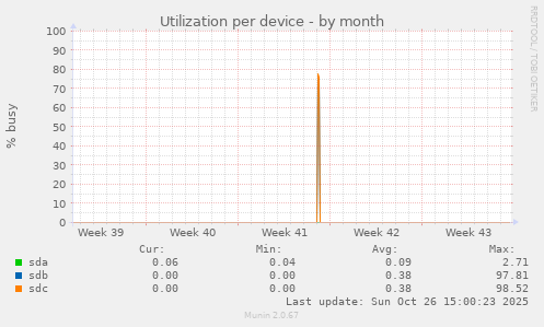 Utilization per device