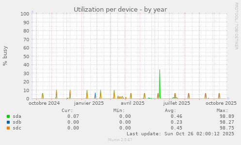 Utilization per device