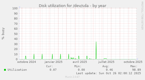 Disk utilization for /dev/sda