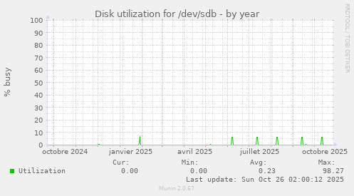 Disk utilization for /dev/sdb