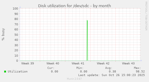 Disk utilization for /dev/sdc