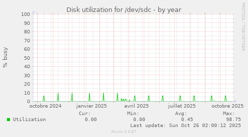 Disk utilization for /dev/sdc
