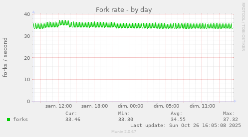 Fork rate