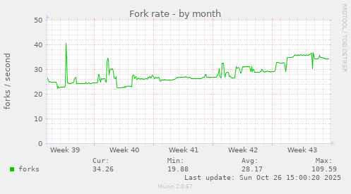 Fork rate