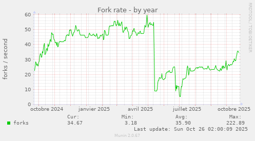 Fork rate