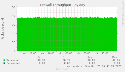 Firewall Throughput