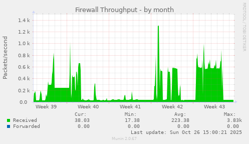 Firewall Throughput