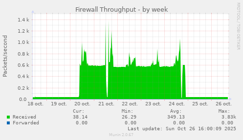 Firewall Throughput