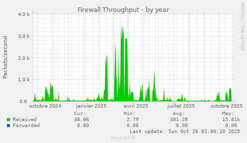 Firewall Throughput