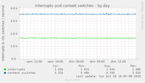 Interrupts and context switches