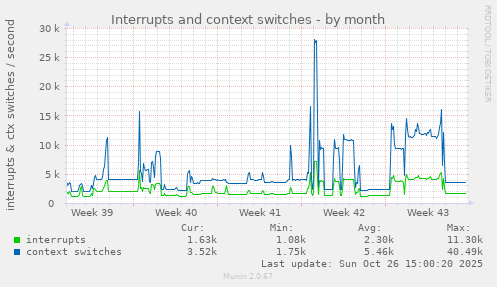Interrupts and context switches